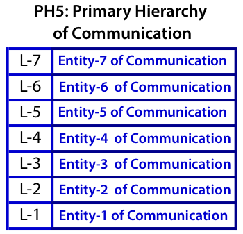 7 entities in levels of the Primary Hierarchy of Communication (PH5)